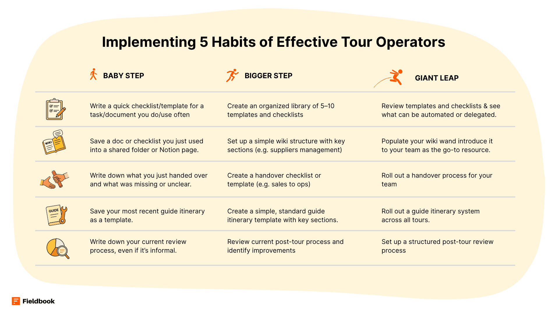 Detailed steps to implement the 5 habits of effective tour operators