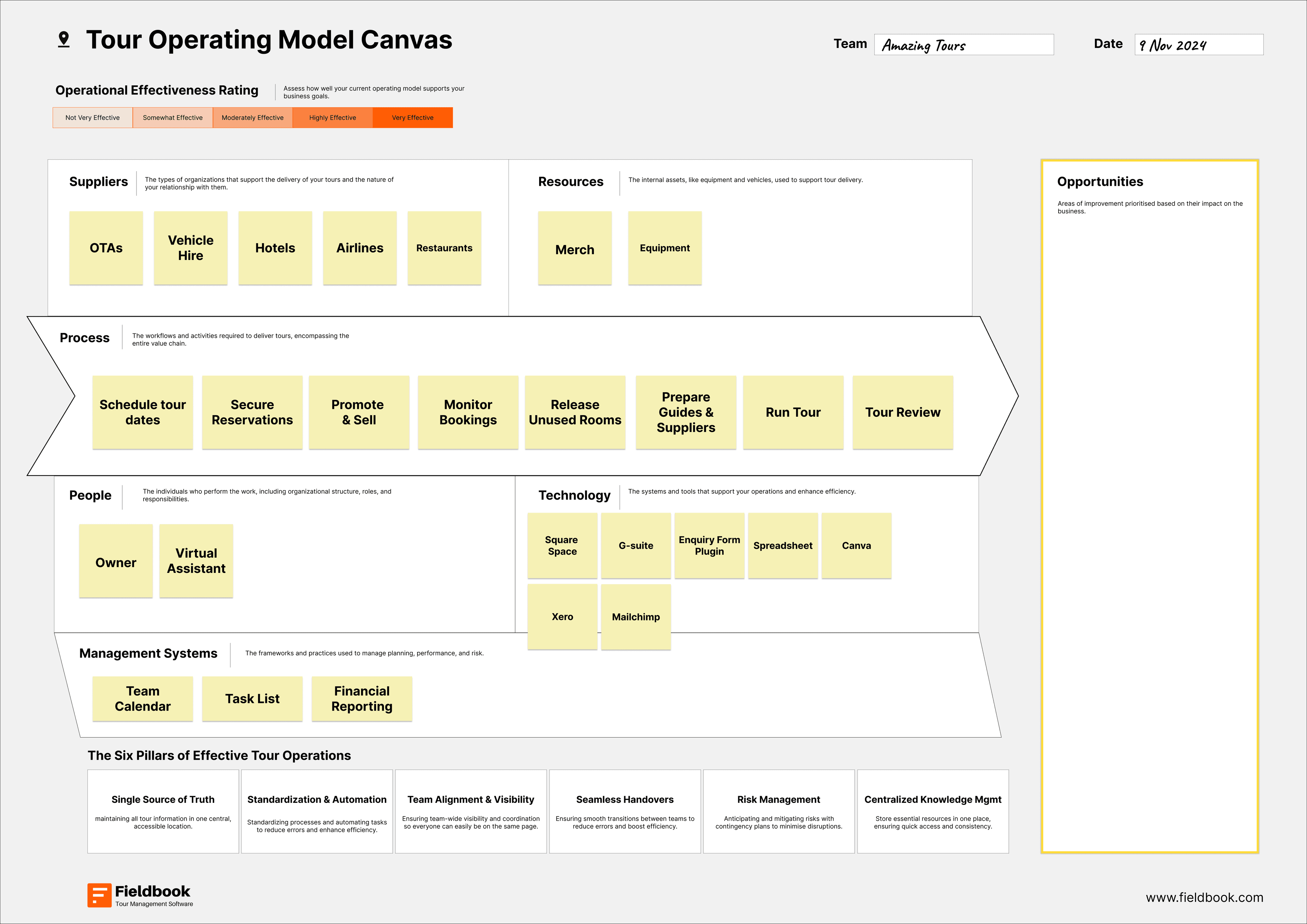 An example of a filled out tour operating model canvas