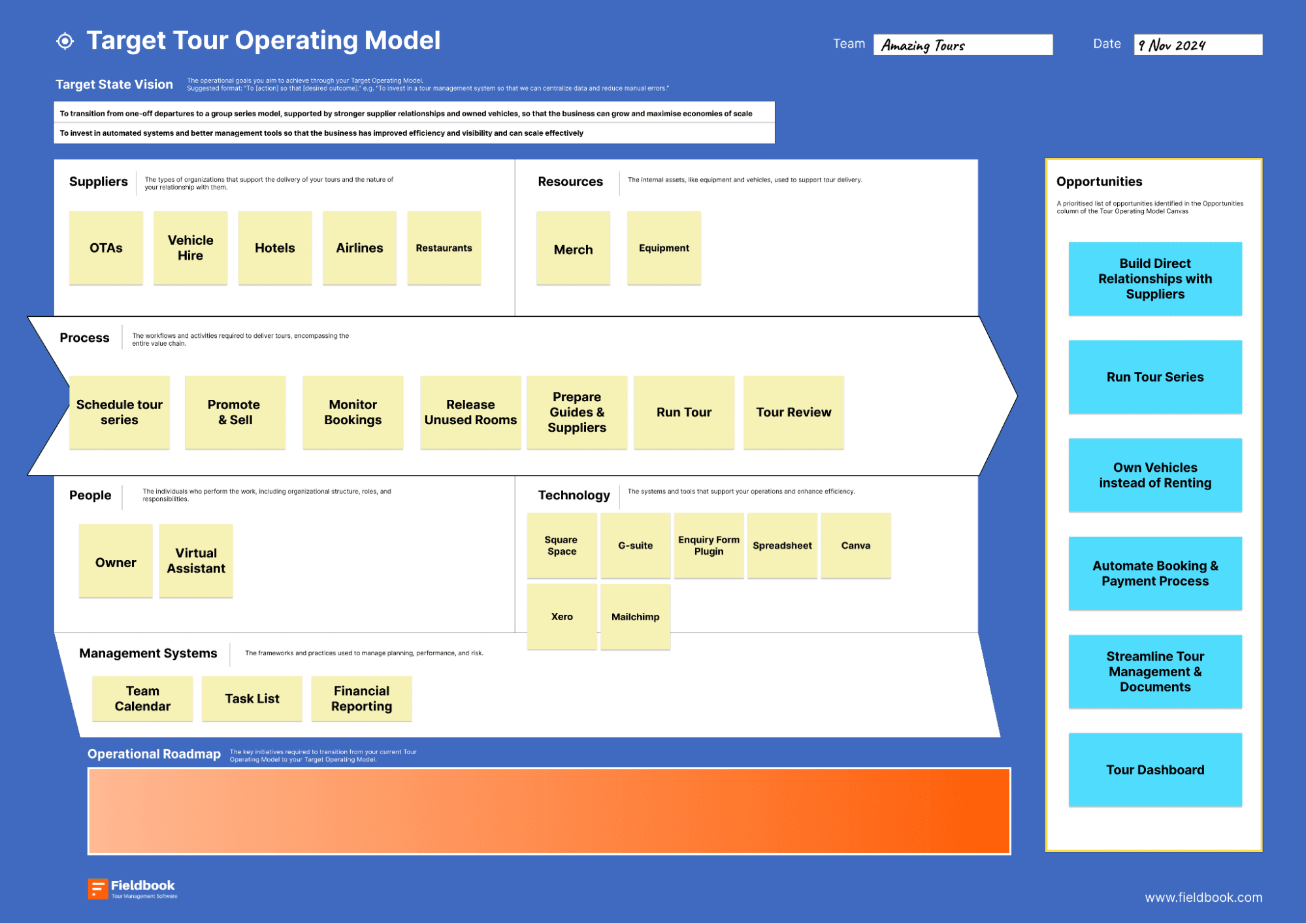 An example tour operating model canvas with operational improvement targets defined