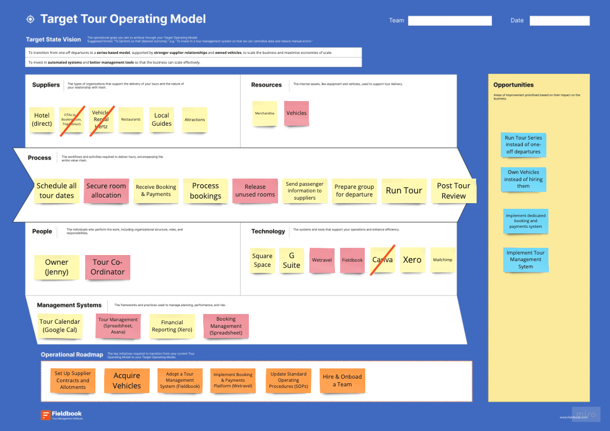 An example tour operating model canvas with a roadmap for execution