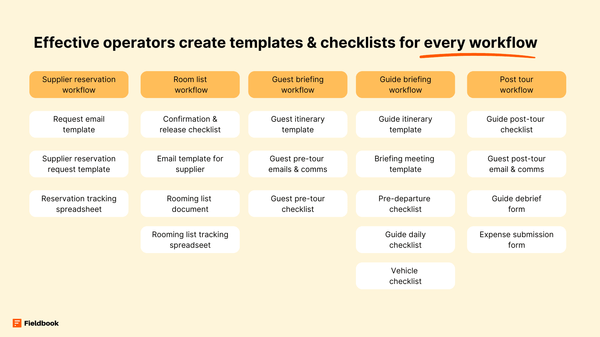 Examples of templates and checklists created by tour operators for different workflows